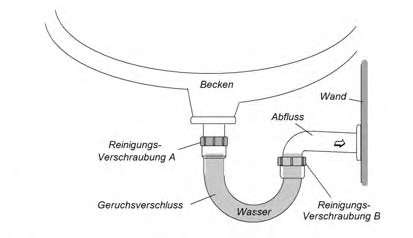 Funktionsweise eines Röhrensiphons vom Sanitärfachmann aus Wetzikon erklärt.