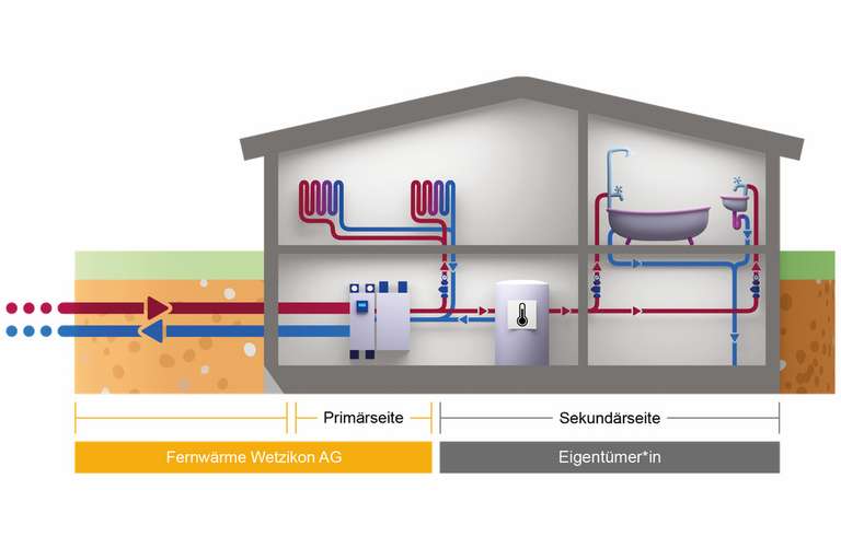 Fernwärmeheizungen im Zürcher Oberland: Planung und Installation in Wetzikon und Umgebung – effizient, nachhaltig, professionell.