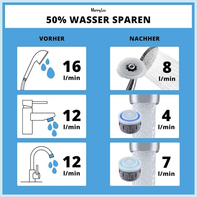 Sparpotential mit einem Wassersparer bzw. Wasser Durchflussbegrenzer.